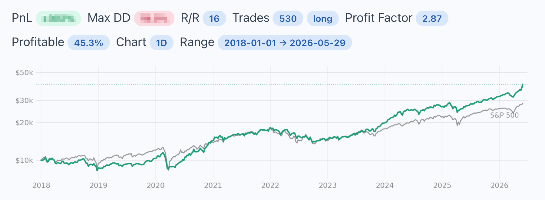 Backtest of the Gaussian Channel Stocks strategy against the S&P 500, with its key figures