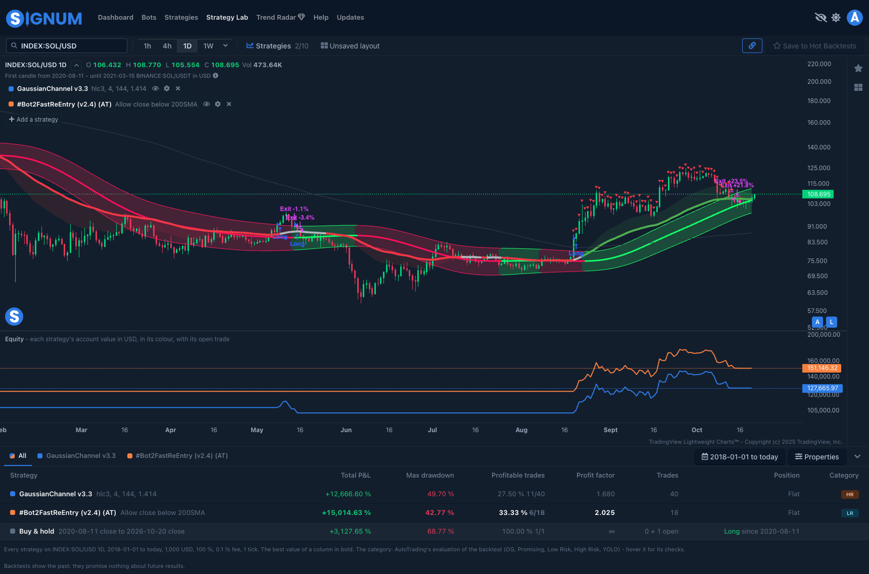 The Strategy Lab: GaussianChannel and #Bot2FastReEntry backtested on INDEX:SOL/USD 1D, with their equity and key figures