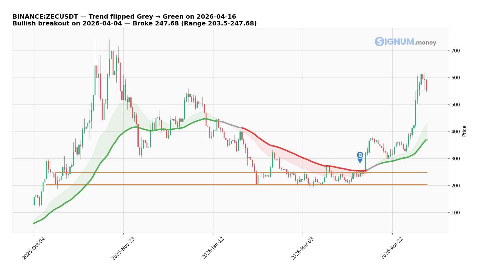 Zcash chart with a horizontal range breakout flagged at $248, followed by price running up past $600